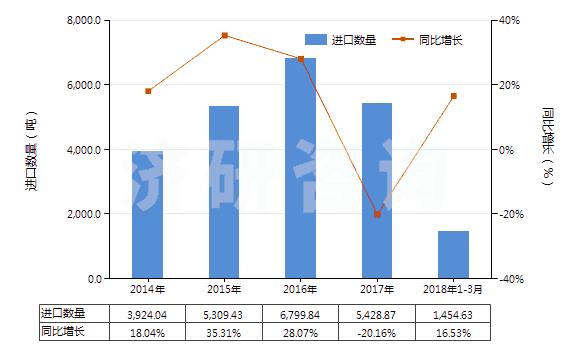 2014-2018年3月中國(guó)其他橄欖油及其分離品（不論是否精制，但未經(jīng)化學(xué)改性）(HS15100000)進(jìn)口量及增速統(tǒng)計(jì)